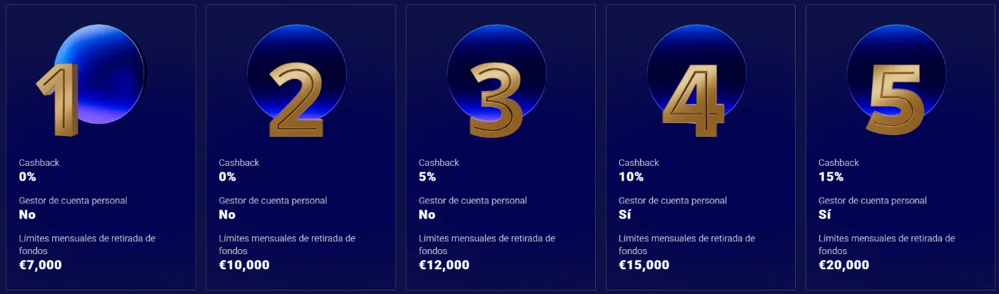 Frumzi Casino programa VIP con cinco niveles, cashback y límites de retiro